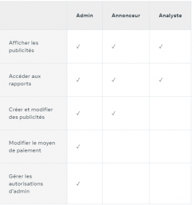 Autorisations par rôle sur les comptes publicitaires