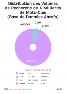 Distribution des Volumes de Recherche de 4 Milliards de Mots-Clés (Base de Données Ahrefs)